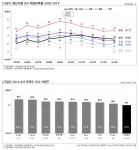 원산지별 A/S 체감만족률(2005-2014, 그림1)과 2014 A/S 만족도 우수 브랜드(그림2) 조사 결과 그래프