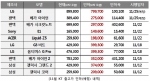 KT G3를 비롯한 베가 시크릿노트 등 7종의 스마트폰 출고가 추가 인하를 시행한다