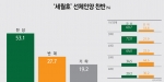 세월호 선체인양 찬성(53.1%) vs 반대(27.7%), 찬성이 25.4%p 더 높아
