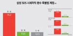 삼성 SDS 시세차익 특별법 제정을 통한 환수 찬성(74.2%) vs 반대(13.5%)