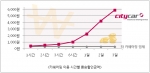 카쉐어링 이용 시간별 환승할인금액