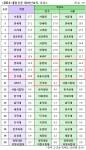 건국대가 고교생과 학부모들의 대학선호도 조사에서 전국대학 10위에 올랐다.