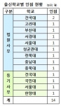 건국대 공공인재센터(일우헌)는 제32회 법원행정고등고시 제2차 시험에서 전국대학에서 가장 많은 총 3명의 합격자를 배출했다고 밝혔다.