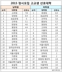 2015학년도 정시모집을 준비하는 고교생들에게 선호하는 대학을 조사한 결과, 건국대학교가 여학생들 사이에서는 3위, 남학생들에게는 4위에 올랐다.
