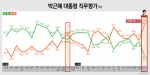 박근혜 대통령 직무평가 결과 잘함 31.3% vs 잘못함 56.3%로 조사되었다.