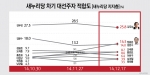 새누리 지지층 대선주자 적합도, 김무성(25.8%) 계속 선두, 2~3위 순위 변동