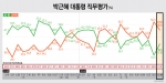 박근혜 대통령 직무평가 잘함 39.5%(△8.2) vs 잘못함 50.5%(▽5.8)