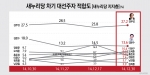 대선주자적합도 김무성(27.2%) 계속 독주, 이완구 처음 3위로 올라섰다.