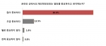 개인정보보호는 얼만큼 중요하다고 생각하는지에 대한 설문그래프