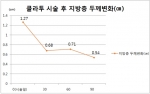 돼지 지방층의 두께는 시술 당시 1.27cm에서 30일 후 0.68cm로 50%가량 줄었다. 지방층은 지속적으로 감소해 90일 후에는 0.54cm로 나타났다.