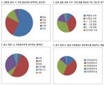웨딩 21이 신혼부부가 가장 많은 시간을 보내는 곳의 설문조사 결과를 발표했다.