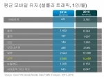 한국의 모바일 사용자 한 명이 매월 사용하는 셀룰러 트래픽은 아태지역 국가 중 최고 수치를 보였다. (2014년 2,505 메가바이트에서 2019년 13,055 메가바이트에 달할 