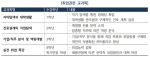 건국대는 취업교과목을 단계별로 심화해 2015학년도 1학기부터 2학년과 3학년을 위한 취업교과목 2개를 신규 개설해 1학년 신입생부터 4학년과 졸업연기자까지 학년별 취업교과목을 구