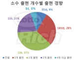 4월 첫째 주 토요일인 4일 진행된 나눔로또 644회 추첨 결과, 로또 1등 당첨번호는 5, 13, 17, 23, 28, 36 보너스 8으로 발표됐다.