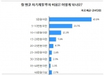 (강사닷컴 그래프)월 평균 자기계발 투자 비용