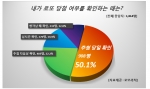 리치커뮤니케이션이 내가 로또 당첨 여부를 확인하는 때에 관한 설문조사를 실시했다