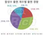 4월 11일 진행된 나눔로또 645회 추첨 결과, 로또 1등 당첨번호는 1, 4, 16, 26, 40, 41 보너스 31 로 발표됐다.