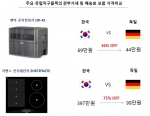 주요 유럽직구품목의 관부가세 및 배송료 포함 가격비교