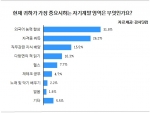 (강사닷컴 그래프)가장 중요시하는 자기계발 영역