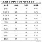 로스쿨 정원 대비 재판연구원 임용 현황