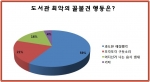 에듀윌이 유형별로 알아보는 도서관 꼴불견 행동 TOP3에 대한 설문조사를 실시한 결과, 도서관 최악의 꼴불견 행동 1위는 과도한 애정행각인 것으로 나타났다.