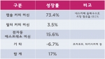 프리미엄 커피 시장 기기 판매량 기준 성장세 (2014-2015년 1분기 비교. 자료출처 GFK)
