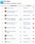 중국 넷이즈의 몽환서유가 글로벌 모바일 게임 랭킹에서 4위를 차지했다