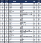 아시아 CSR 랭킹 순위표(한국 30대 기업)