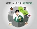 전체 참여자 중 27%가 과중한 업무로 스트레스 지수가 상승 할 때를 가장 속쓰림이 심한 순간으로 뽑았다.