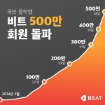 비트패킹컴퍼니의 음악앱 비트가 ㅁ출시 17개월 만에 500만 회원을 돌파했다