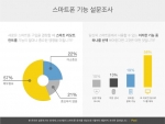 필(Peel)이 실시한 글로벌 설문조사 결과, 스마트폰 사용자들이 새로운 디바이스 구입 시 가장 추구하는 기능으로 범용 IR 리모트 컨트롤인 것으로 나타났다