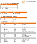 톰슨로이터 스타마인 어워드_최다 수상 증권사 및 산업별 종목 추천 부문 수상자 명단