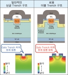 로옴의 더블 Trench 구조 (오른쪽)와 싱글 Trench 구조 비교