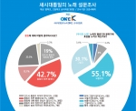 10대 청소년들을 대상으로 통일에 대한 인식을 조사한 결과 통일에 대한 긍정과 부정의 비중이 6대4의 비율로 나타났다