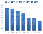 소수 합성수 3배수 패턴별 출현