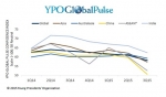 YPO, 아시아 지역 CEO 신뢰지수 중국 경제의 불확실성으로 하락