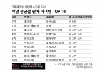 티몰글로벌 화장품 쇼핑몰 TJ21 작년 광군절 판매 아이템 TOP 10
