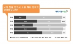 벼룩시장부동산이 나의 집을 반드시 소유해야 한다고 생각하십니까라는 질문으로 설문조사를 실시했다