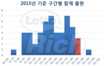 2015년 기준 구간별 합계 출현