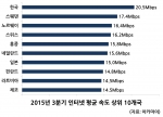 2015년 3분기 인터넷 평균 속도 상위 10개국
