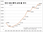 연간 bbb 통역 요청 콜 추이