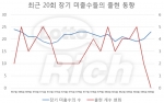 최근 20회 장기 미출수들의 출현 동향