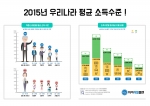 마이리얼플랜이 2015년 국민 평균 소득수준에 관한 통계를 발표했다