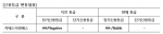 NICE신용평가는 2016년 2월 24일 지에스이피에스㈜(이하 ‘회사)의 장기신용등급을 AA-로 하향조정하였다