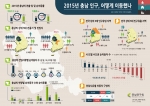 충남연구원이 제작한 2015년 충남 인구, 어떻게 이동했나 인포그래픽