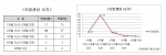 웅선의원은 탈모 치료 성공인의 67%가  치료 시작 2~3개월 사이에 모발 회복이 되었다고 밝혔다.