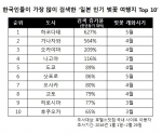 호텔스닷컴이 국내 사이트를 방문한 한국인 이용객을 대상으로 조사를 실시해 올 1월 1일부터 2월 29일까지 전년동기 대비 호텔 검색량이 가장 많이 증가한 한국인들이 가장 많이 검색