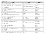 예스24 3월 3주 베스트셀러