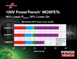 페어차일드가 오늘 APEC 2016에서 자사의 최신 세대 100V N-Channel Power MOSFET의 주력 상품인 FDMS86181 100V 차폐 게이트 PowerTrenc