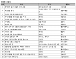 예스24 3월 4주 종합 베스트셀러 순위